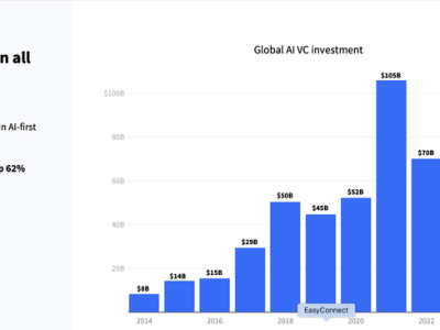 2024年全球AI投资猛增至1100亿美元，中国表现突出居第二