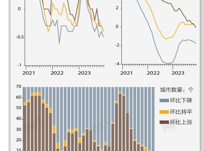 基本面 | 12月70城二手房价环比全部下降