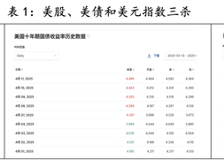 【评论】为时已晚！特朗普关税导致大家争相卖出美国