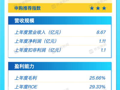 打新早报｜智能配电设备今日申购，复合增长亮眼