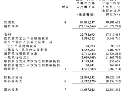 华润置地上半年营收949.2亿元，开发业务拖累核心净利下降