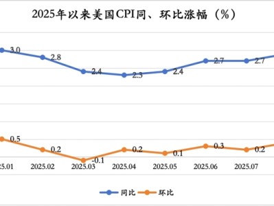 8月通胀巩固美联储下周降息预期，幅度大概率为25个基点