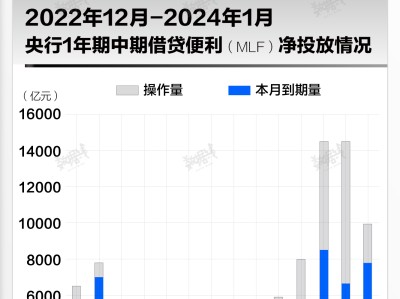 基本面 | 央行连续14月超额续作MLF，利率不变