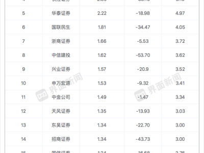 上半年券商研究所分仓佣金降超三成，行业竞争格局正在重构